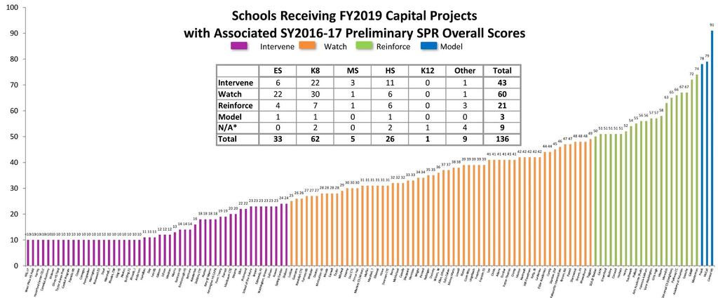 Schools Benefiting from FY2019 Capital Projects With Associated