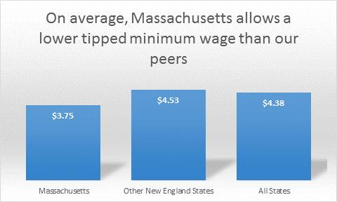 Tipped Wage Compared to Other States 45 states have a tipped wage
