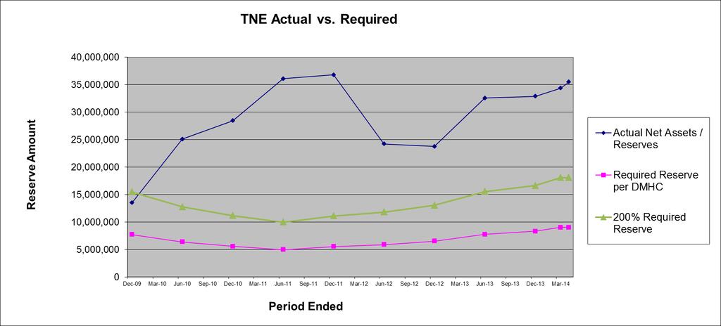 Tangible Net Equity at April 30, 2014 TNE is $35.5 million or 3.