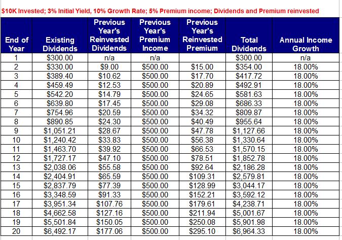 Here s a table that shows what happens when you invest in a stock that pays an initial 3% dividend yield, increases that dividend by 10% annually, and assuming that you re able to lower your cost