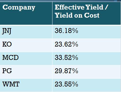 If you've never heard of effective yield or yield on cost, don't worry. It's simply a way of calculating your dividend yield in terms of your original investment. Screeeeeeeech!!!! Say What?