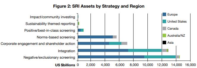 5 Growth of Sustainable Investing As interest in sustainable investing has grown, so have assets. Globally, ~$23 trillion in 2016, representing 26% of all professionally managed investments.