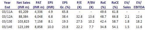 BSE SENSEX S&P CNX 17,257 5,241 Bloomberg TTAN IN Equity Shares (m) 887.8 52-Week Range (INR) 255/154 1,6,12 Rel. Perf. (%) -1/13/3 M.Cap. (Rs b) 197.1 M.Cap. (US$ b) 3.