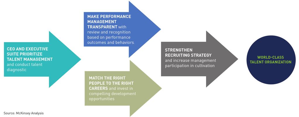 FOUR ELEMENTS IN A WORLD-CLASS TALENT SYSTEM THE OPPORTUNITY OF CHANGE Every threat is also an opportunity.