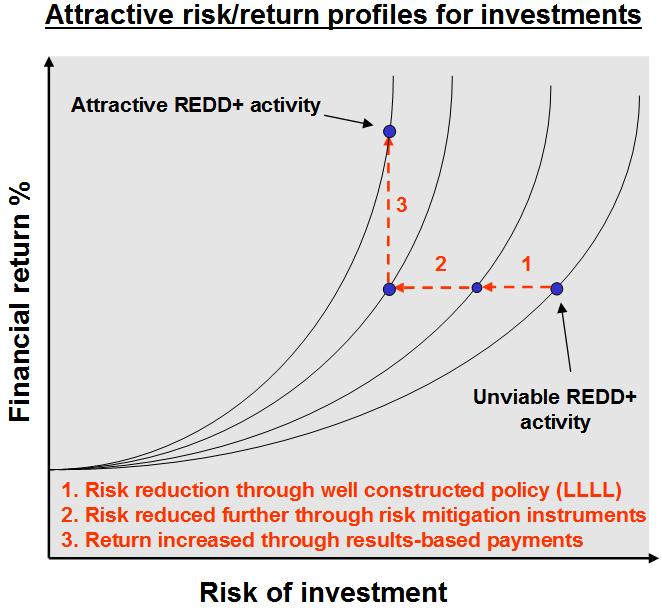 Create an attractive risk/reward profile for REDD+ investment The private sector think in terms of risk, return and tenor (length of investment).