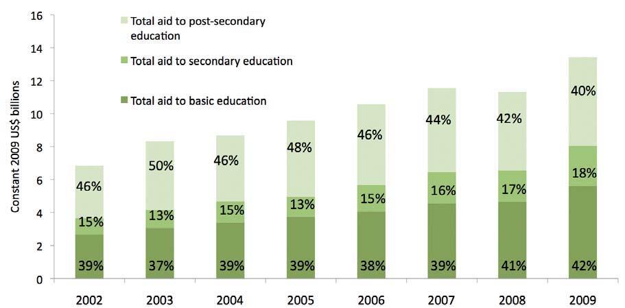 Share of aid disbursed to basic education increased little over the past decade