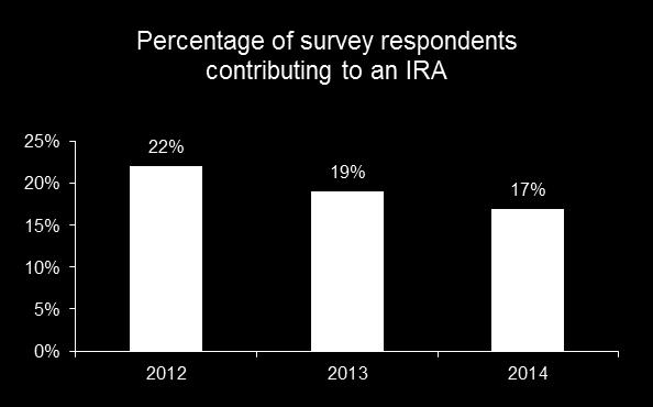 TIAA-CREF Survey Finds Americans Spend Less Time Planning Their IRA Investment than Choosing a Restaurant Fewer than 1 in 5 Americans is contributing to an IRA, potentially missing tax and savings