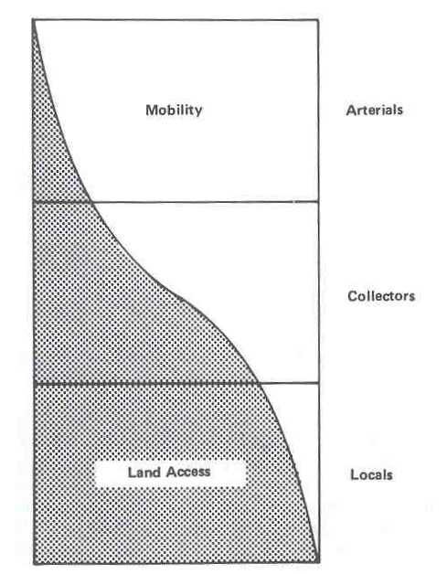 Mobility Arterials Collectors Land Access Locals Source: A Policy on Geometric Design of Highways and Streets 21 DRAFT T161525.