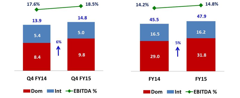 Electrical & Automation (E&A) Segment Revenues & Margin Amount in ` Bn Modest revenue growth achieved in the face of