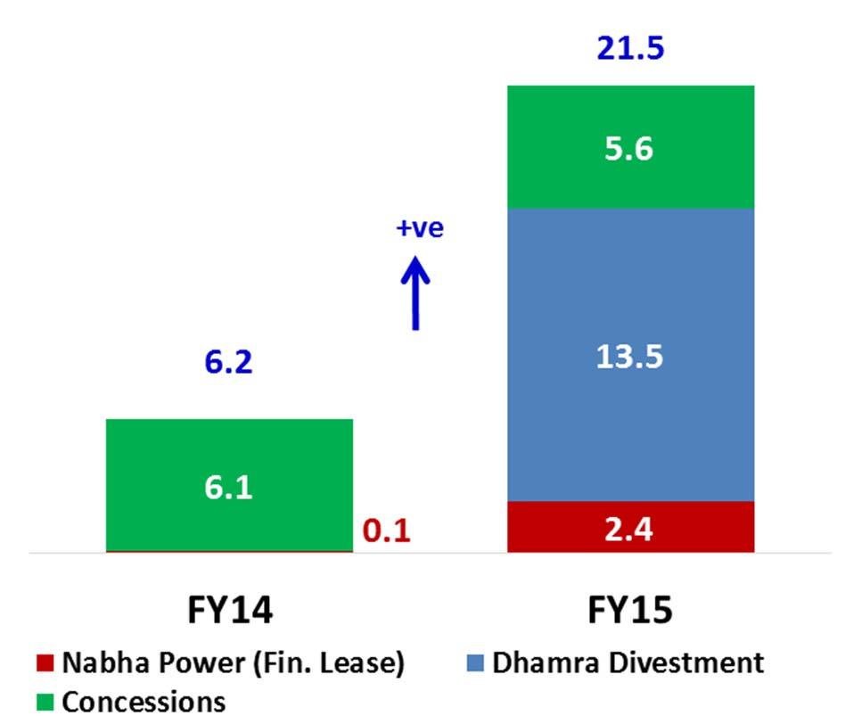 Developmental Projects Segment Amount in ` Bn Revenues EBITDA Nabha Power (2x700 MW Coal fired