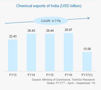 (Source: Indian Chemical Industry Analysis - India Brand Equity Foundation - www.ibef). Chemical exports from India stood at USD13.58 billion for FY17 (1).