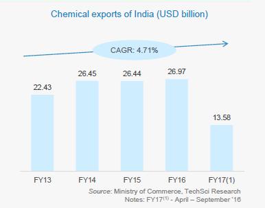 (Source: Indian Chemical Industry Analysis - India Brand Equity Foundation - www.ibefdate: April 2017.) Chemical exports from India stood at USD13.58 billion for FY17(1).