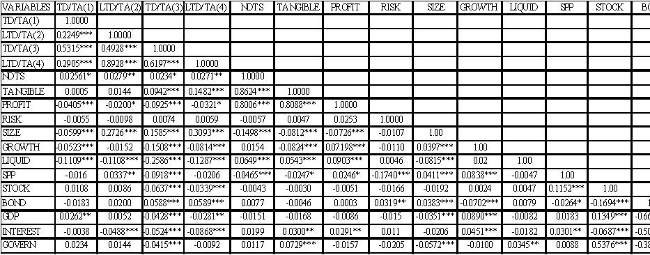 Target Capital Structure and Speed of Adjustment 107 APPENDIX 1 Correlation Matrix between Variables Notes: (1),,