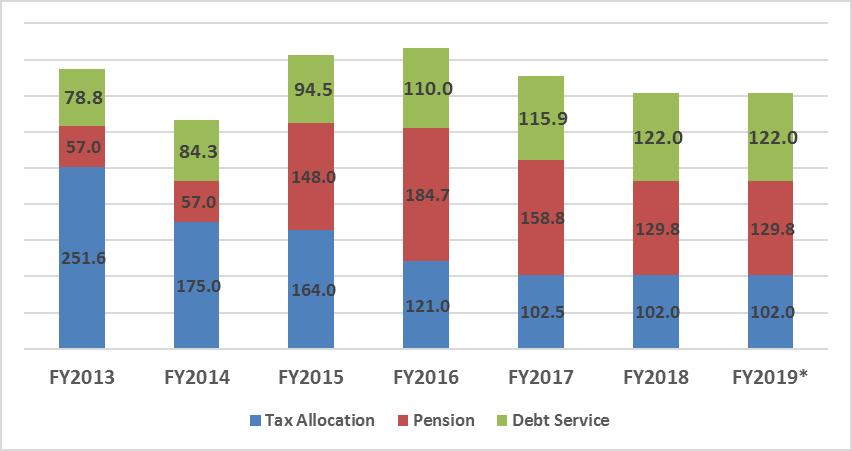Cook County Pension, Debt Service & Operating Allocation (in millions) The FY18 tax allocation toward CCHHS operations is $102M.