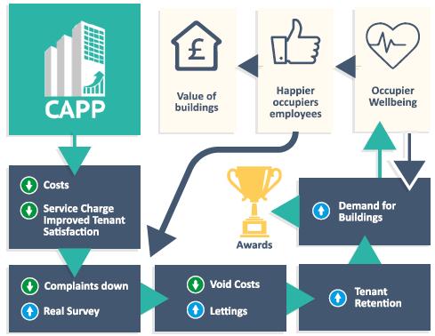 CAPP, CAPP+ WELLBEING & RESET Best Environmental Sustainability Initiative This project aims to build on the initial CAPP designed to reduce energy use, costs and carbon emissions, and improve