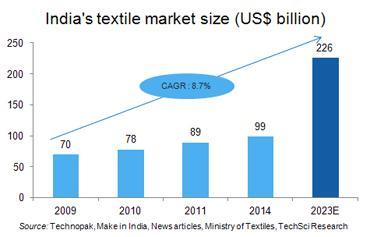 Market Size The Indian textiles industry, currently estimated at around US$ 108 billion, is expected to reach US$ 223 billion by 2021.