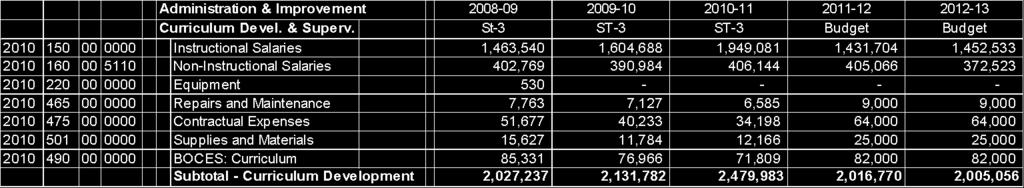 160,000 Subtotal-Inservice Training-Inst. 150,131 102,788 101,144 190,000 190,000 2010.