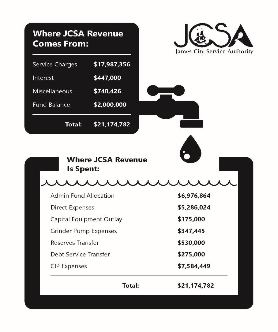 The JCSA has budgeted a return of $2M to its fund balance associated with the well replacement costs at the Five Forks Water Treatment plant.