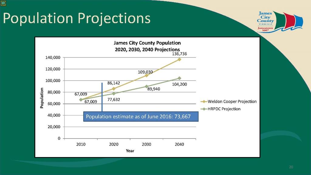 James City County has more than 15,000 potential dwelling units within the Primary Service Area (PSA).