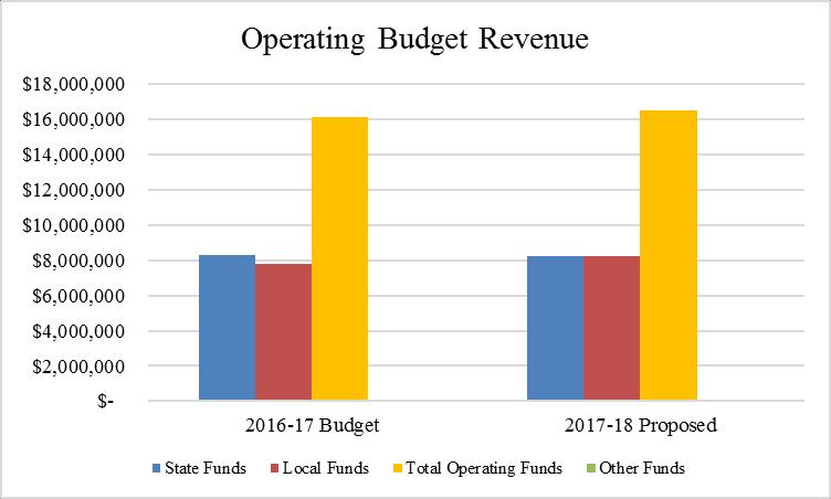 Summary FY 2017-2018 Operating Revenue Changes 1. State Revenue Under the State s Approved, state revenue is projected to decrease with a state projected ADM of 1,319. Reduction = -$67,136 2.