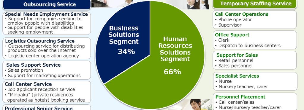 III. Business Segment Overview The Company has two business segments: the business solutions segment, which provides outsourcing service; and the human resources solutions segment, offering temporary