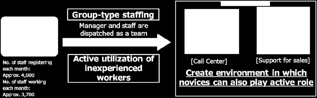 Instead, we provide a group-type staffing service that excels in utilizing inexperienced workers. The group-type staffing service dispatches a team comprising a team leader and multiple staff.