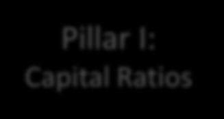 Capital Ratios Pillar II: