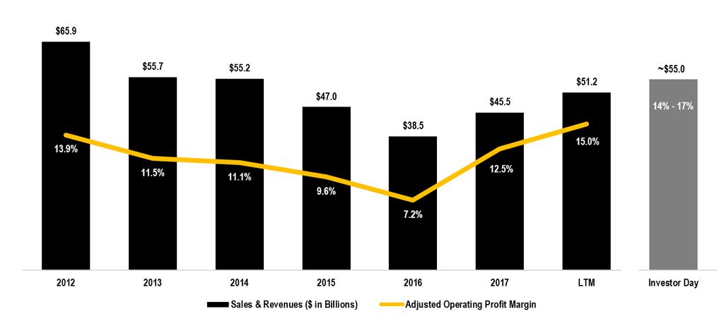 Consolidated Sales and Revenues and Adjusted Operating