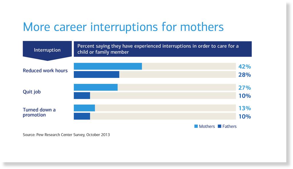 For example, a chart from the Pew Research Center Survey shows that mothers are almost three times more likely than fathers to leave the workforce to care for a child or family member.