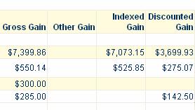 Total Gross Gain, excluding $300 non CGT gain, is $8235 The gross CGT gain is $8235 The loss available to offset is $550 Gain for discounting at 50% $7685 Taxable Gain, after discounting $3842.