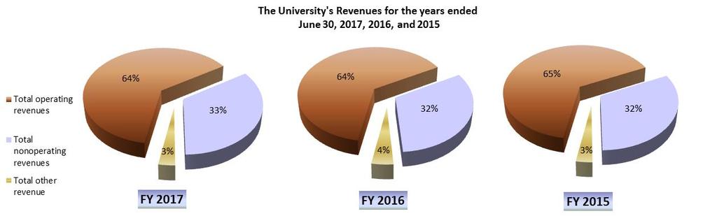 activity. The University s restricted expendable net position decreased $62.5 million and $38.
