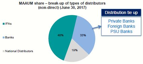 Exhibit 18: Multi channel distribution network across India, Distributors contribute 54% and Direct channel 46% of MAAUM The