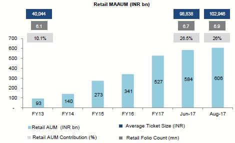 Exhibit 19: Retail investors growth in AUM The