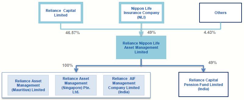 Company Overview Reliance Nippon Life Asset Management Ltd (RNAM) is promoted by Reliance Capital Ltd (RCL an RBI registered NBFC) and Nippon Life Insurance (NLI), one of the leading private life
