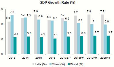 Investment Highlights Macro factors Exhibit 2: India is one of the fastest growing economies India is the sixth largest economy in the world.
