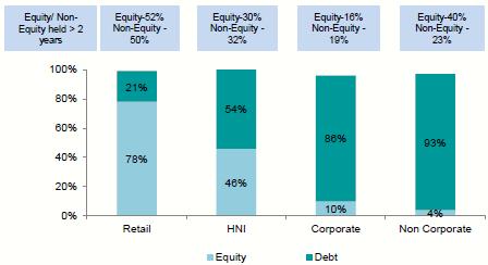 Strong growth over the last few years and expected to grow at a CAGR of 20%, Equity AUM grew at 45% CAGR Vs Debt CAGR of 21% Exhibit 6: Retail contributes larger portion of the equity AUM and has a