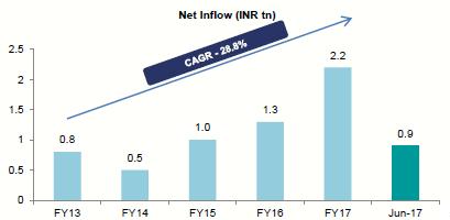 Exhibit 7: Strong net inflows including through SIPs, SIP monthly average inflow of Rs37bn (FY17), increased to Rs47bn (June17) Top 15 cities contributed 85% of the equity inflows