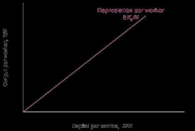 Graph 1 At K 0 /, capital per worker is low, investment exceeds depreciation, thus,