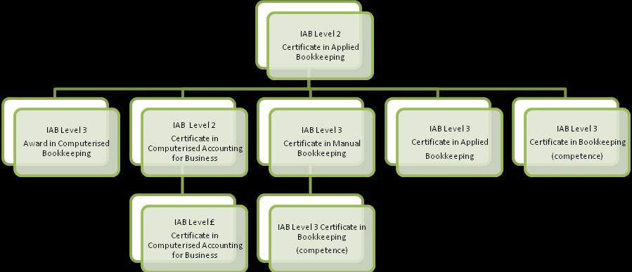 7 Progression 8 Qualification Structure To achieve this qualification, all the mandatory units consisting of 18 credits must be achieved.