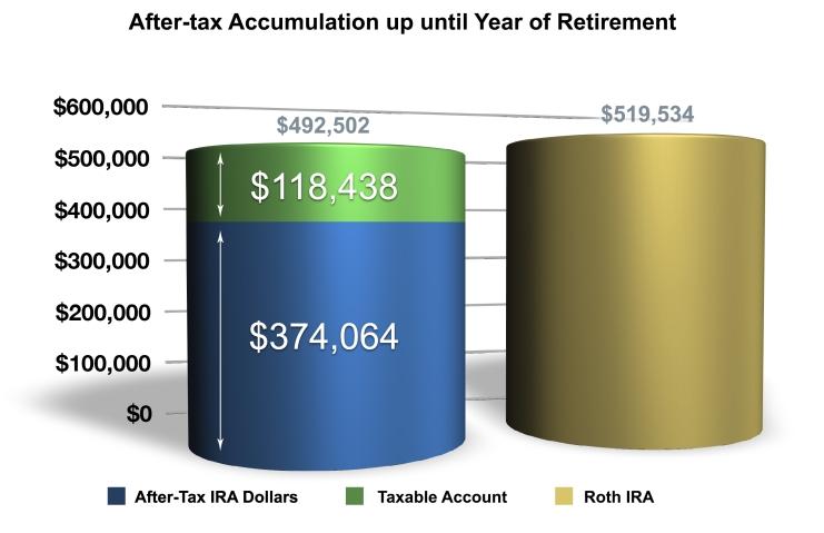 35% 28% Result at retirement: Value of Roth IRA: $519,534. After-tax value of traditional IRA plus taxable account: $492,503.