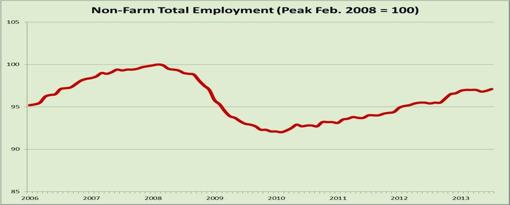 State s Economic Outlook Changes in non-farm employment have moved at a similar pace as the overall economy.