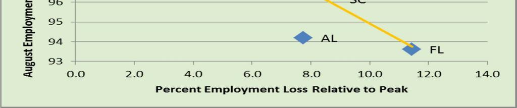 For example, Alabama experienced about the same percent of job loss during the recession as