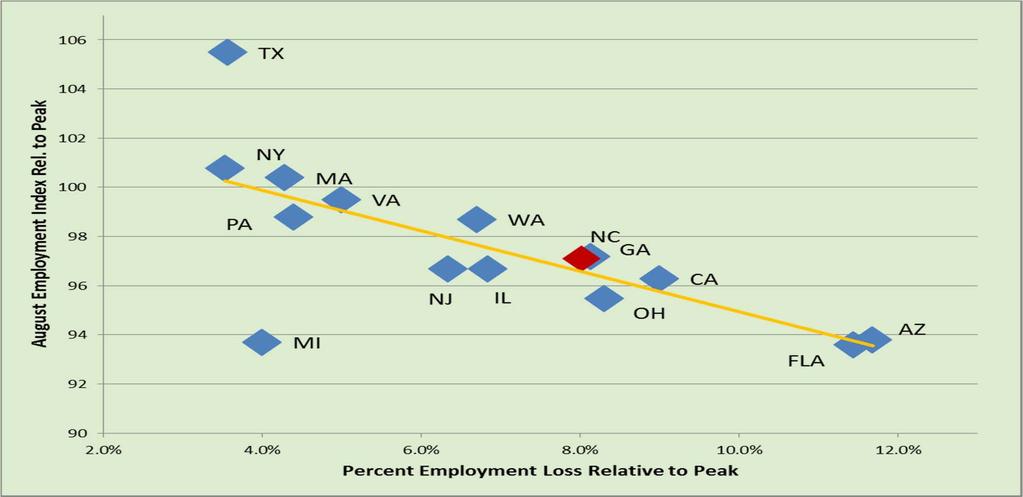 State s Economic Outlook This chart shows how North Carolina compares to the