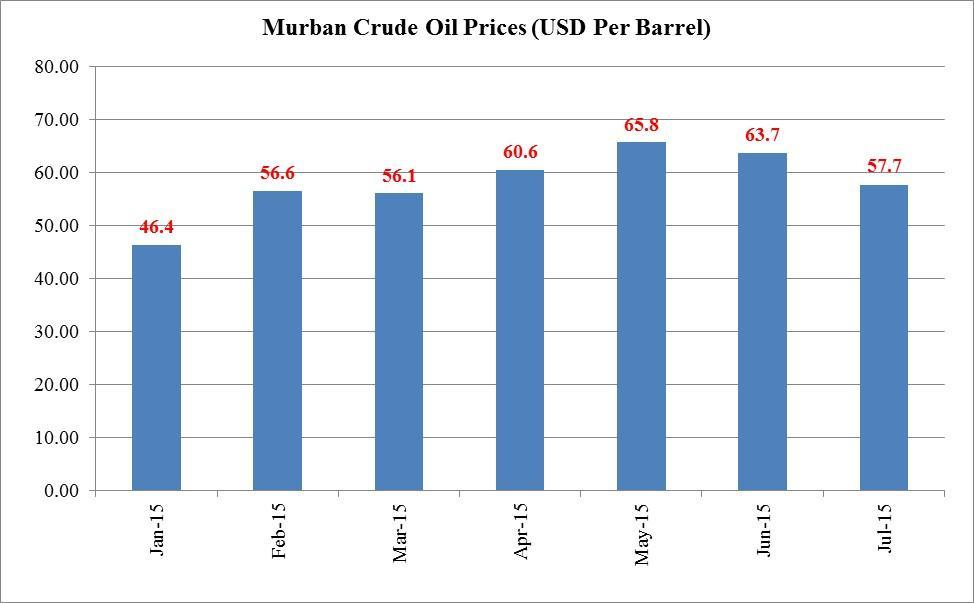 2a. The average crude oil prices