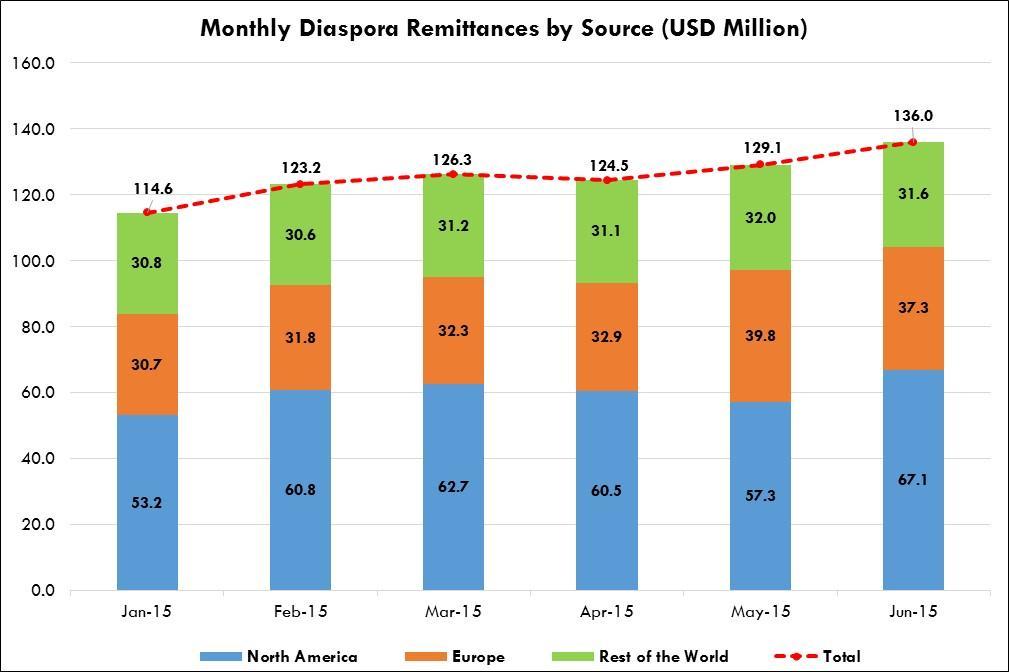 2b. Diaspora remittances remain