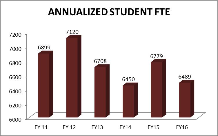 HENDERSON STATE UNIVERSITY The University s overall financial position is strong even though a decline in Annualized Student FTE has occurred over the last five fiscal years.
