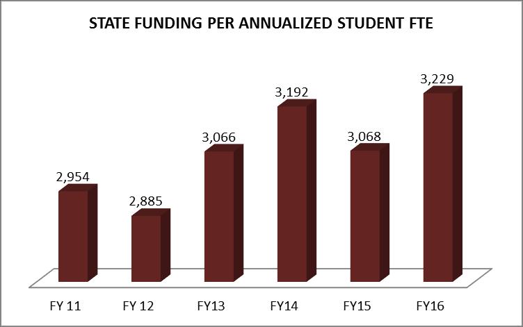 government, including higher education. As a result, additional operating funds are not anticipated in the 2018 fiscal year.