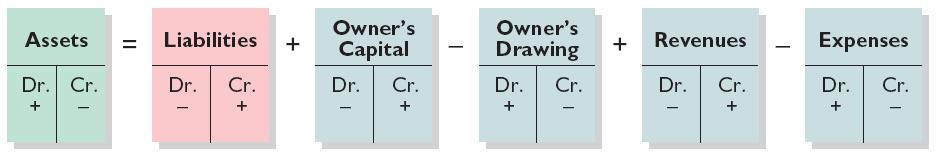 Summary of Debits/Credits Rules Relationship among the assets, liabilities and owner s equity of a business: Illustration 2-11 Basic Equation Assets = Liabilities + Owner s Equity Expanded Basic