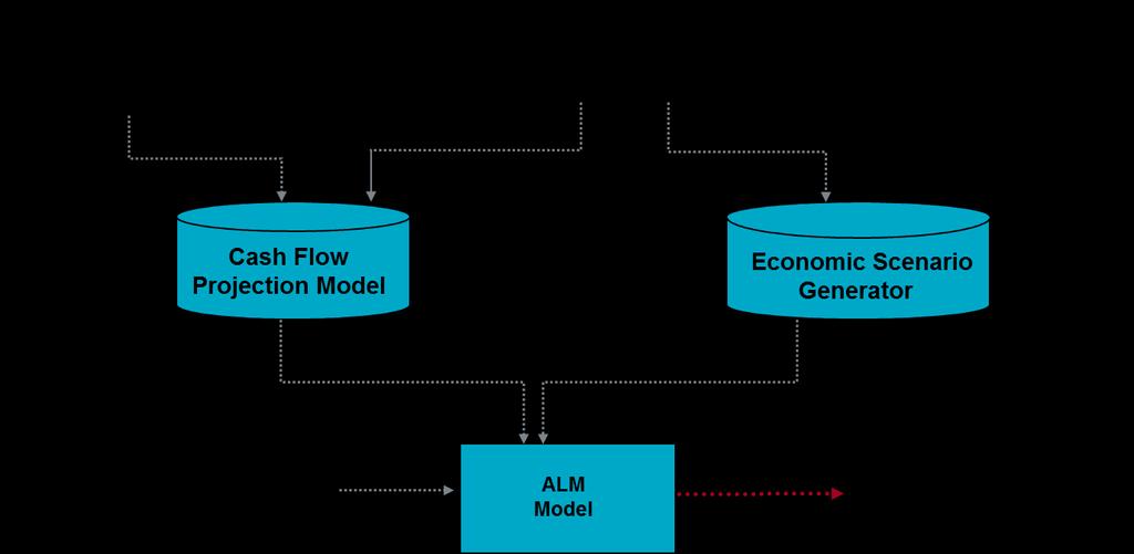 Relationship between Liability Model, the Asset Model and the Corporate Model The diagram below summarises how the Assets and Liabilities interact in an ALM simulation.