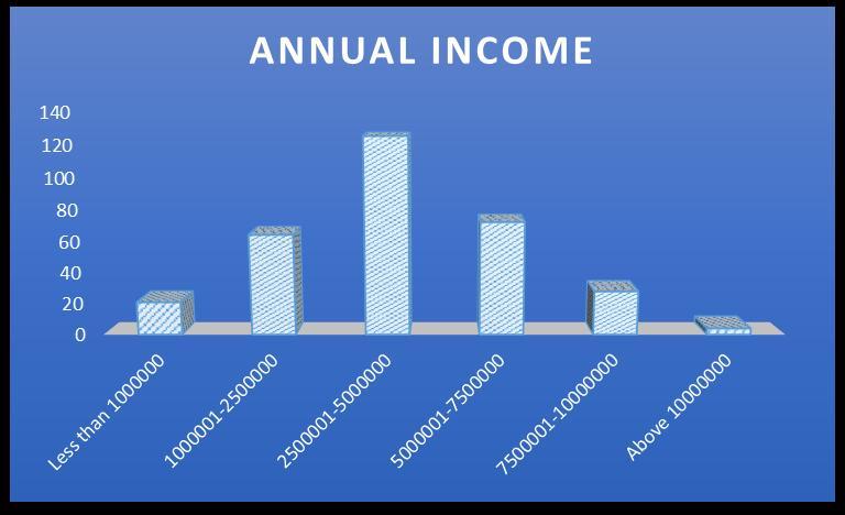 Table 1. 4 Annual Income Of The Respondents Frequency Percent Less than 1000000 21 6.7 1000001-2500000 64 20.4 2500001-5000000 125 39.8 5000001-7500000 72 22.9 7500001-10000000 28 8.
